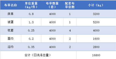 洗滌公司洗滌4000套酒店布草的洗滌設(shè)備配置方案參考