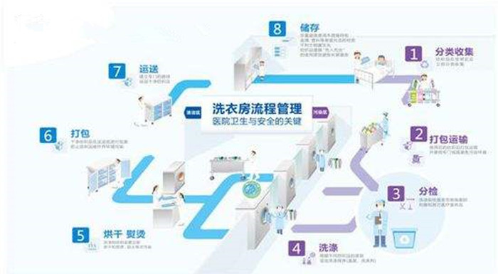 百強(qiáng)洗滌設(shè)備解析-水洗廠洗滌布草的操作步驟，注意事項(xiàng)